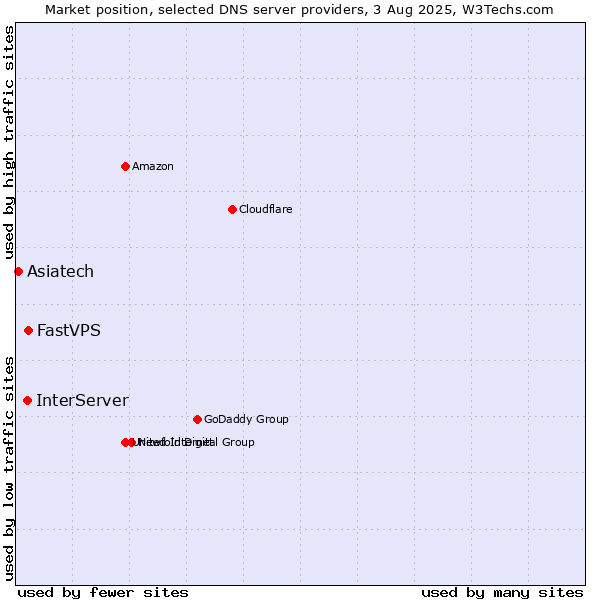 Market position of FastVPS vs. InterServer vs. Asiatech