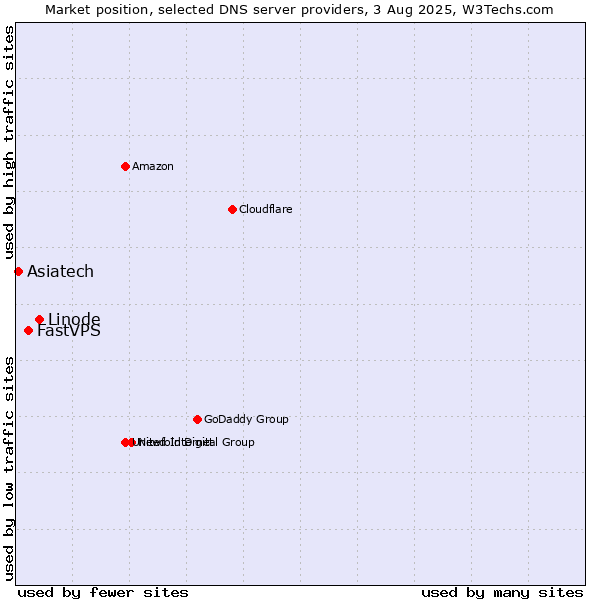 Market position of Linode vs. FastVPS vs. Asiatech
