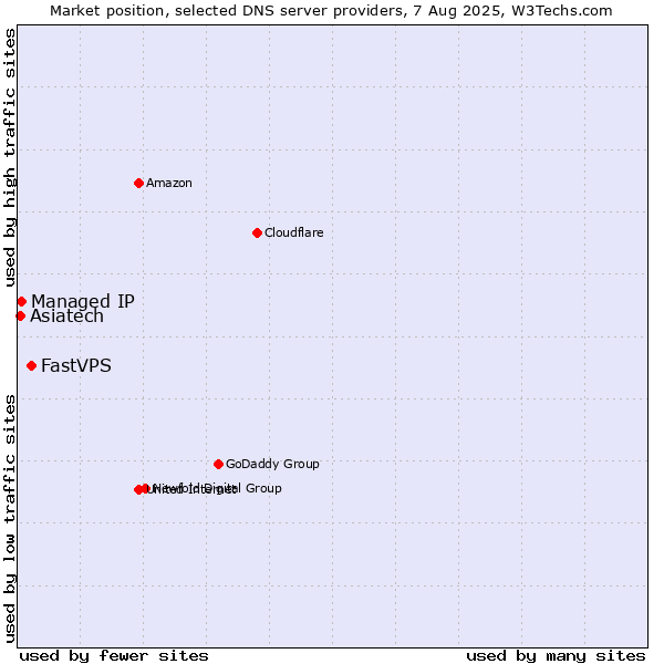 Market position of FastVPS vs. Managed IP vs. Asiatech