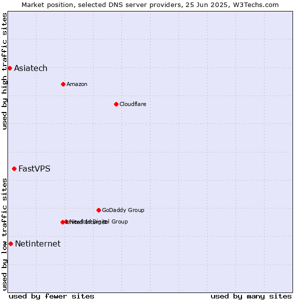 Market position of FastVPS vs. Netinternet vs. Asiatech