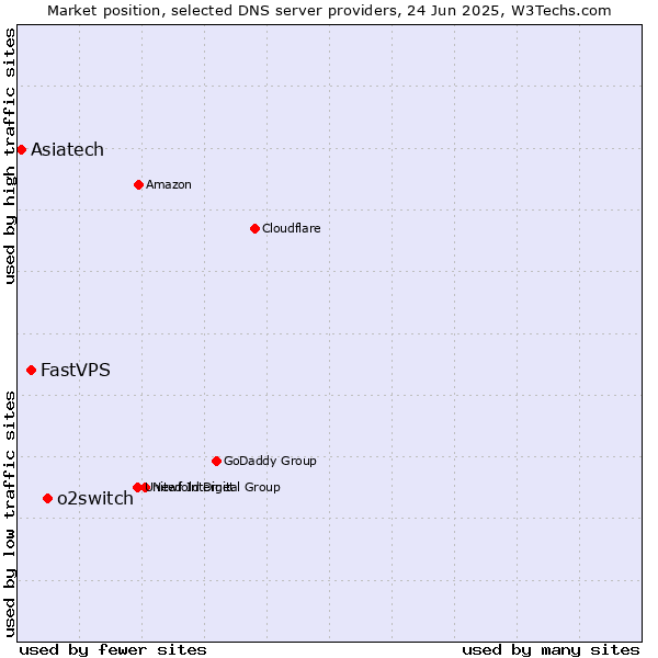 Market position of o2switch vs. FastVPS vs. Asiatech