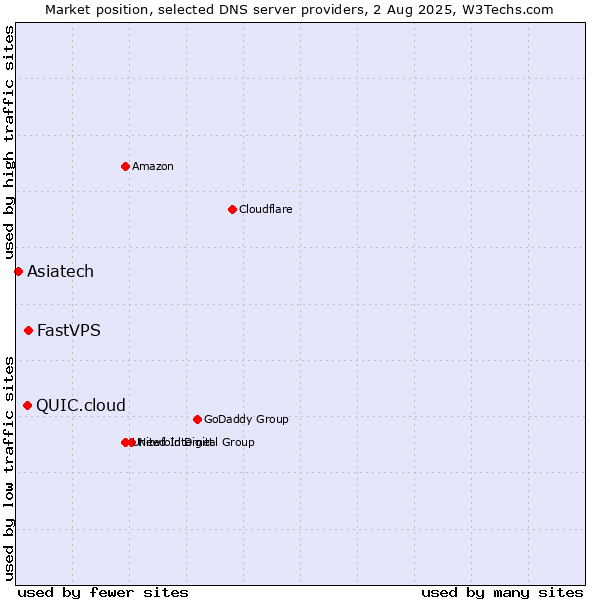 Market position of FastVPS vs. QUIC.cloud vs. Asiatech