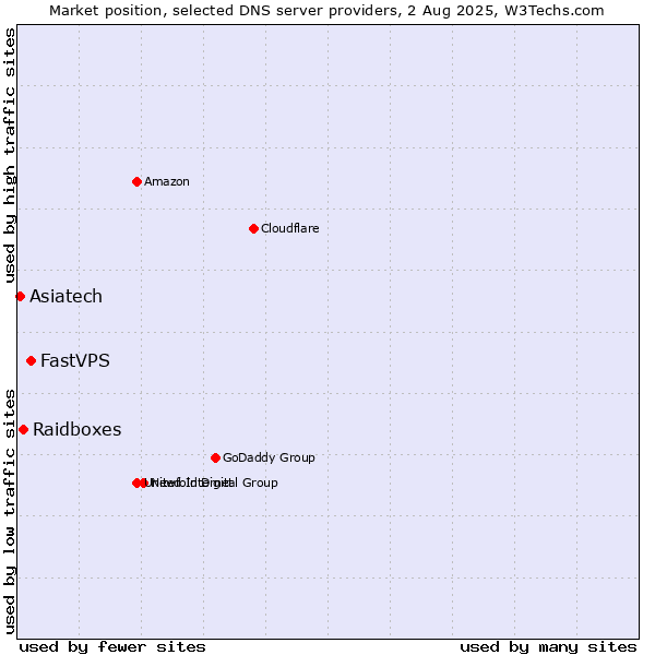 Market position of FastVPS vs. Raidboxes vs. Asiatech
