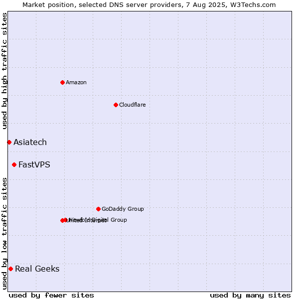 Market position of FastVPS vs. Real Geeks vs. Asiatech