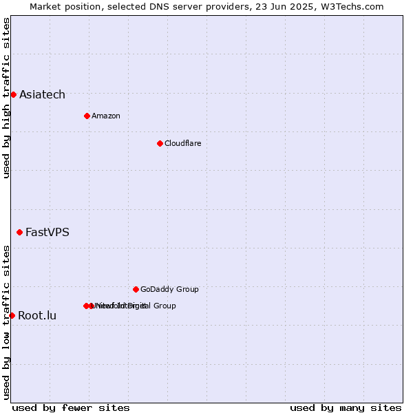 Market position of FastVPS vs. Asiatech vs. Root.lu