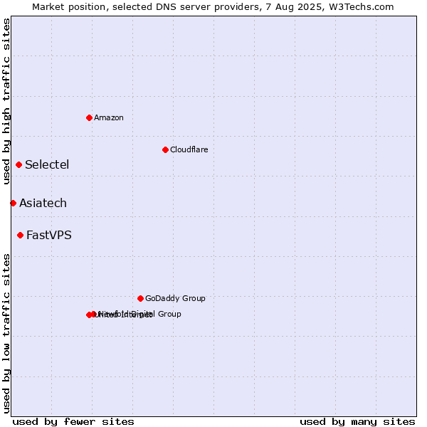 Market position of FastVPS vs. Selectel vs. Asiatech