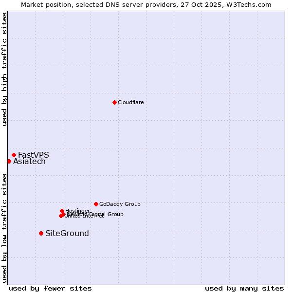 Market position of SiteGround vs. FastVPS vs. Asiatech