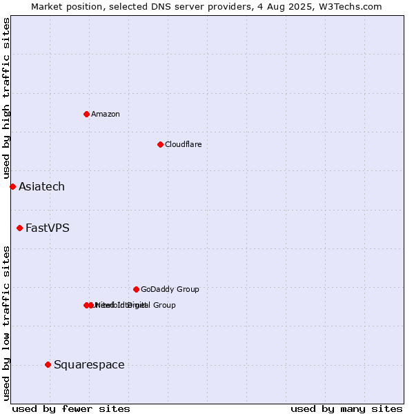 Market position of Squarespace vs. FastVPS vs. Asiatech