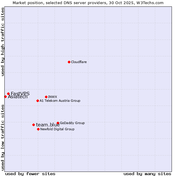 Market position of team.blue vs. FastVPS vs. Asiatech