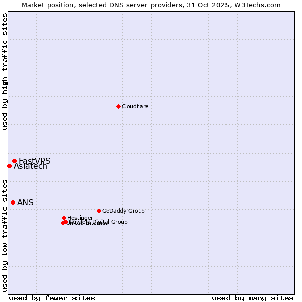 Market position of FastVPS vs. ANS vs. Asiatech