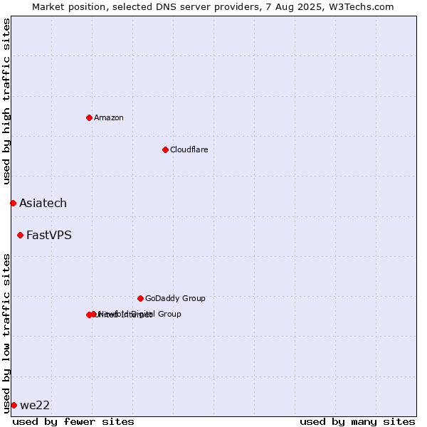 Market position of FastVPS vs. Asiatech vs. we22