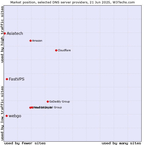 Market position of FastVPS vs. webgo vs. Asiatech