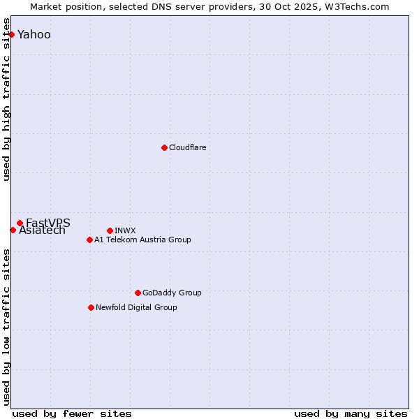 Market position of FastVPS vs. Asiatech vs. Yahoo