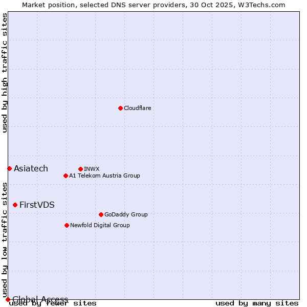 Market position of FirstVDS vs. Asiatech vs. Global Access