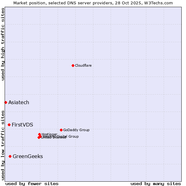 Market position of GreenGeeks vs. FirstVDS vs. Asiatech