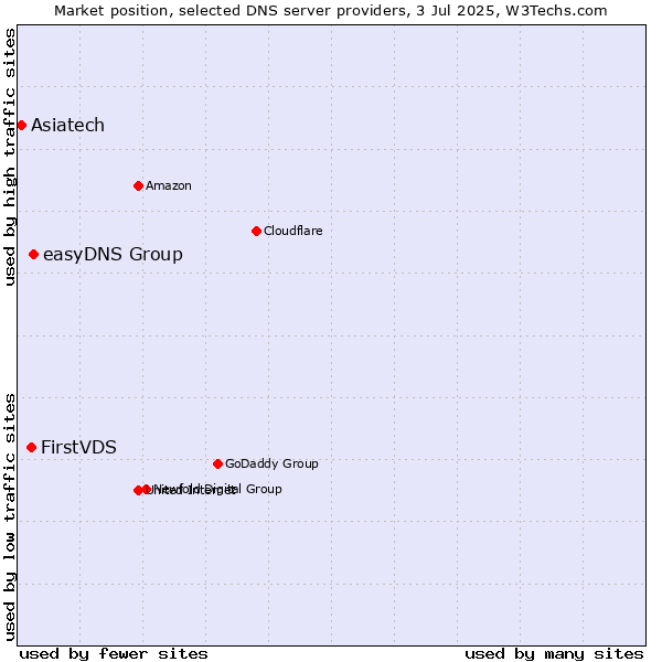 Market position of easyDNS Group vs. FirstVDS vs. Asiatech