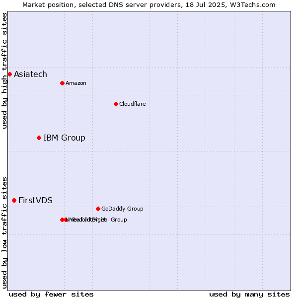 Market position of IBM Group vs. FirstVDS vs. Asiatech