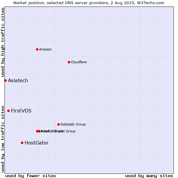 Market position of HostGator vs. FirstVDS vs. Asiatech