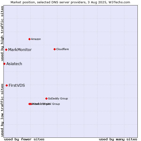 Market position of FirstVDS vs. MarkMonitor vs. Asiatech