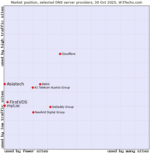 Market position of FirstVDS vs. myLoc vs. Asiatech