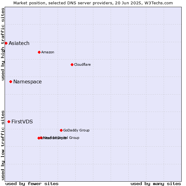 Market position of Namespace vs. FirstVDS vs. Asiatech