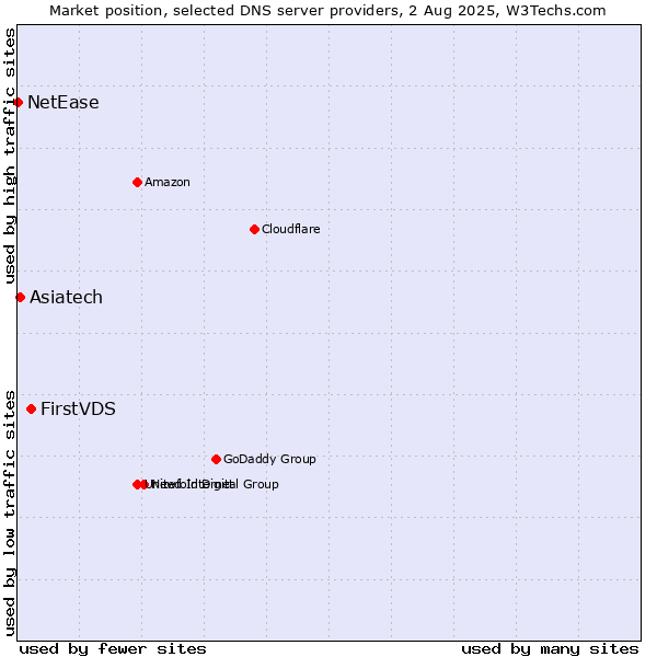 Market position of FirstVDS vs. Asiatech vs. NetEase