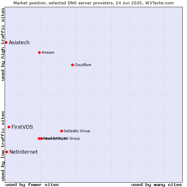 Market position of FirstVDS vs. Netinternet vs. Asiatech