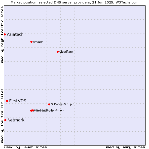 Market position of FirstVDS vs. Netmark vs. Asiatech