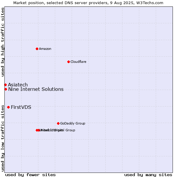 Market position of FirstVDS vs. Asiatech vs. Nine Internet Solutions