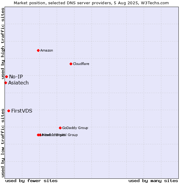 Market position of FirstVDS vs. No-IP vs. Asiatech