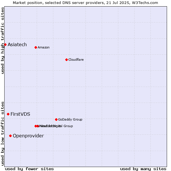 Market position of Openprovider vs. FirstVDS vs. Asiatech