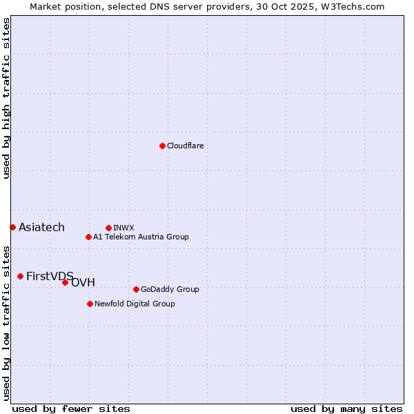 Market position of OVH vs. FirstVDS vs. Asiatech