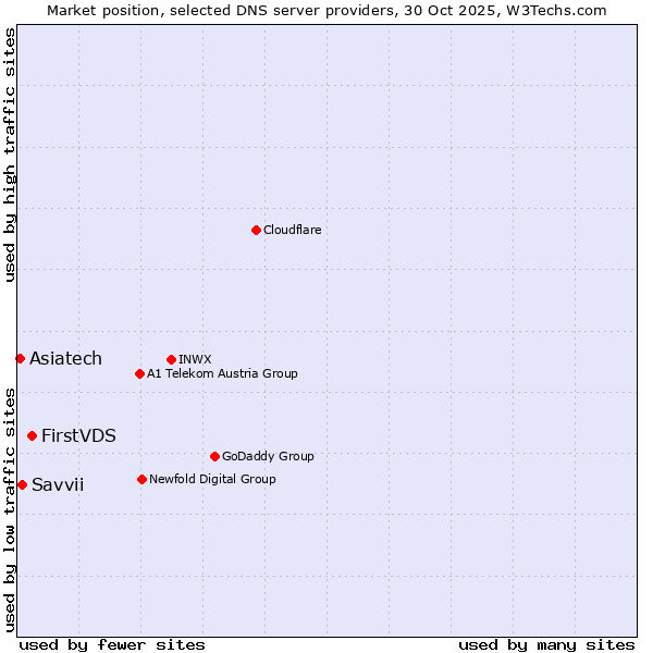 Market position of FirstVDS vs. Savvii vs. Asiatech