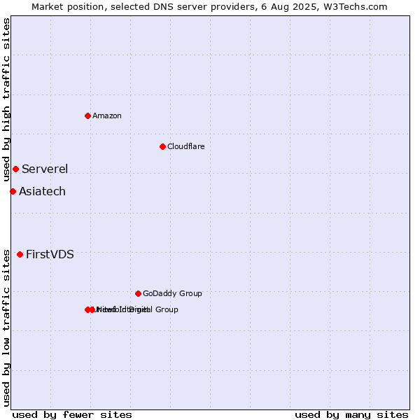Market position of FirstVDS vs. Serverel vs. Asiatech