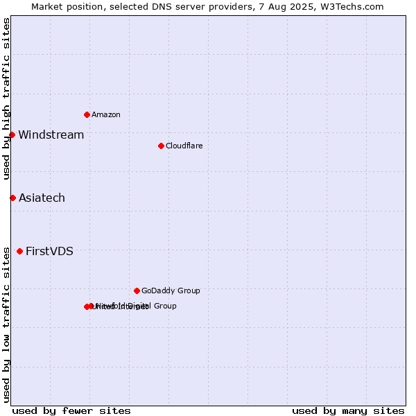 Market position of FirstVDS vs. Asiatech vs. Windstream