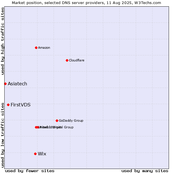 Market position of Wix vs. FirstVDS vs. Asiatech