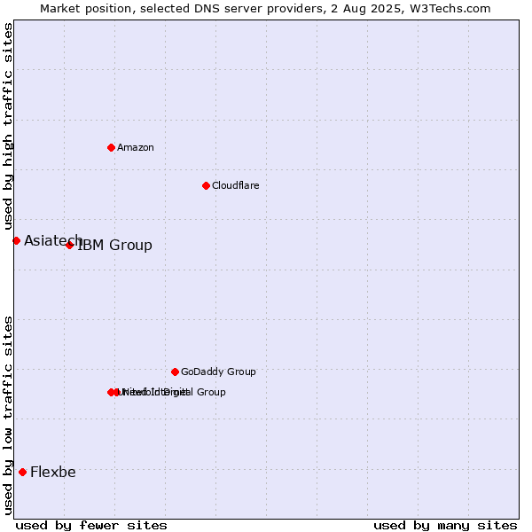 Market position of IBM Group vs. Flexbe vs. Asiatech