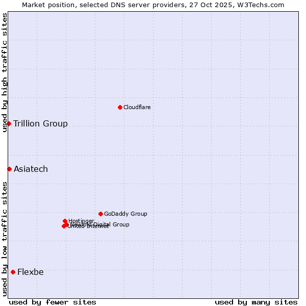 Market position of Flexbe vs. Asiatech vs. Trillion Group