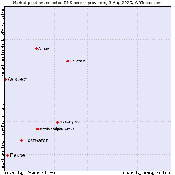 Market position of HostGator vs. Flexbe vs. Asiatech