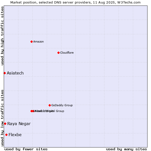 Market position of Flexbe vs. Raya Negar vs. Asiatech