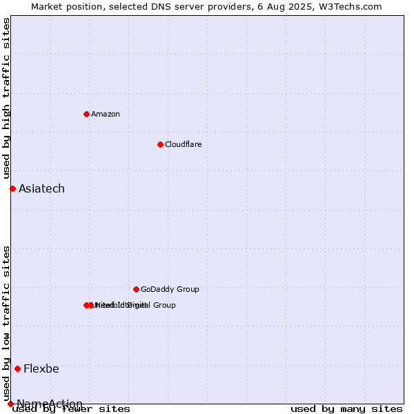 Market position of Flexbe vs. Asiatech vs. NameAction