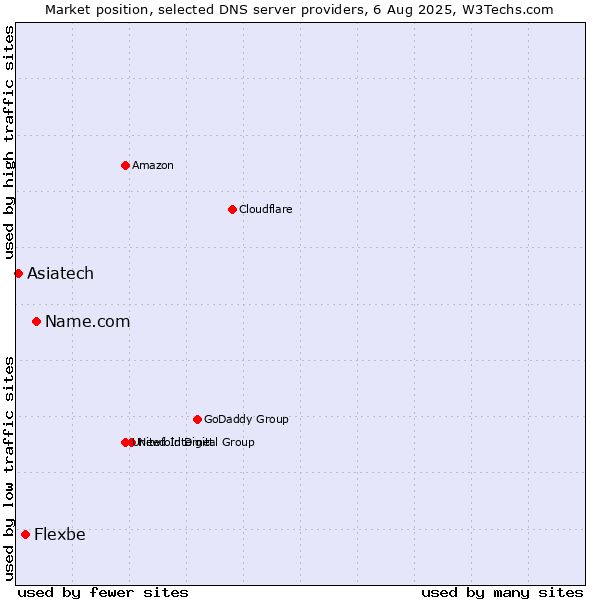 Market position of Name.com vs. Flexbe vs. Asiatech