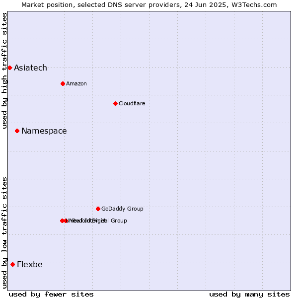 Market position of Namespace vs. Flexbe vs. Asiatech
