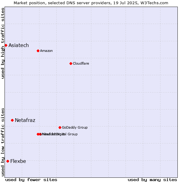 Market position of Netafraz vs. Flexbe vs. Asiatech