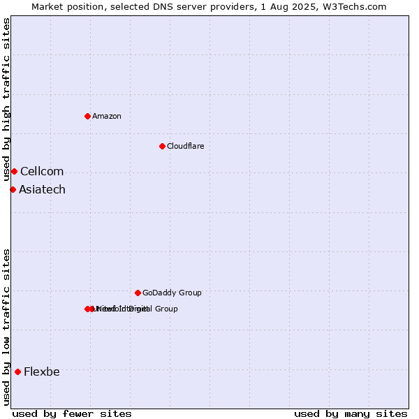 Market position of Flexbe vs. Cellcom vs. Asiatech