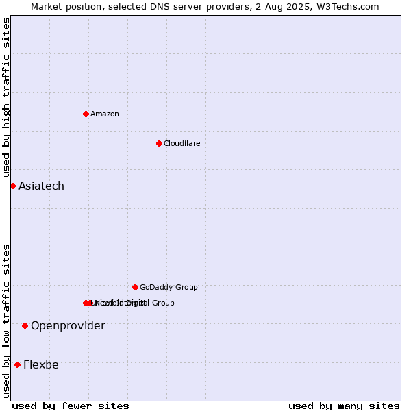 Market position of Openprovider vs. Flexbe vs. Asiatech