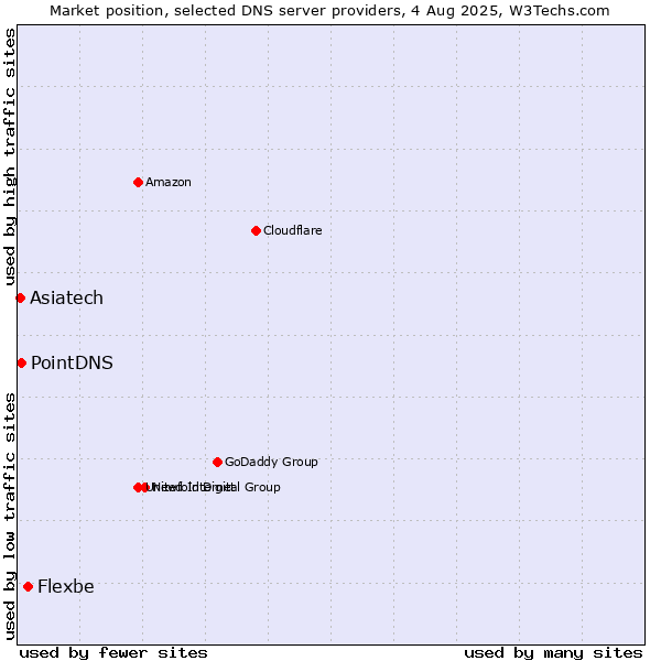 Market position of Flexbe vs. PointDNS vs. Asiatech