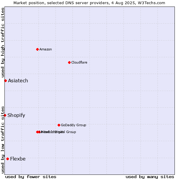 Market position of Flexbe vs. Asiatech vs. Shopify