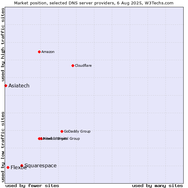 Market position of Squarespace vs. Flexbe vs. Asiatech