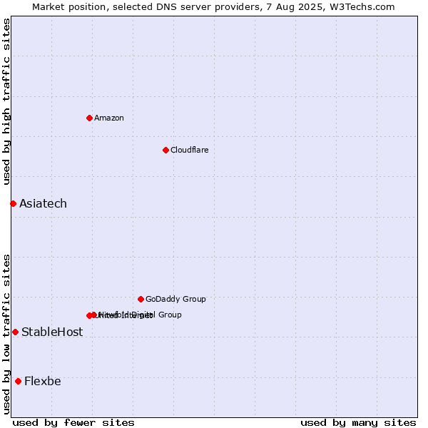 Market position of Flexbe vs. StableHost vs. Asiatech